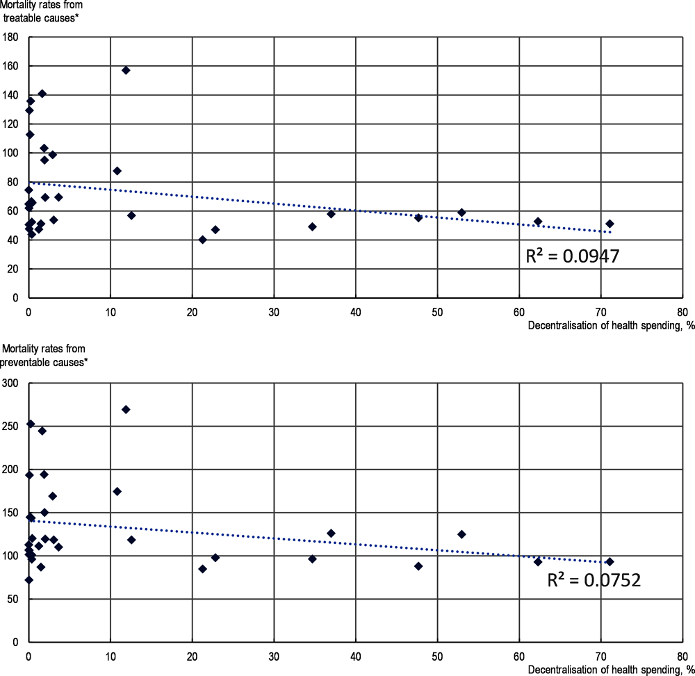 Figure 6.18. Decentralisation and mortality from preventable and treatable causes 