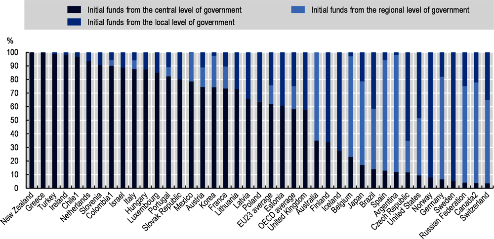 Figure 6.6. Distribution of initial sources of public funds for education, by level of government 