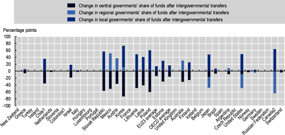 Figure 6.7. Change in government levels’ share of funds after intergovernmental transfers