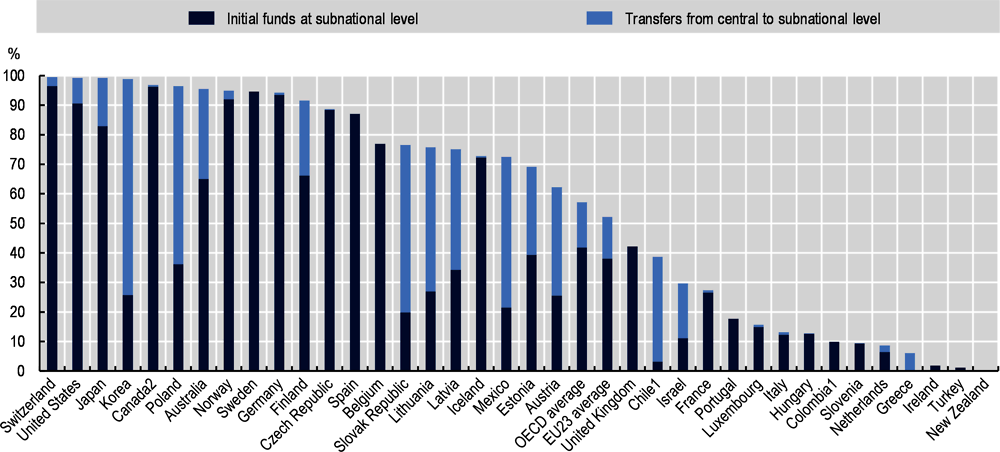 Figure 6.8. The composition of the share of public funds available for primary, secondary and post-secondary non-tertiary education at subnational government level