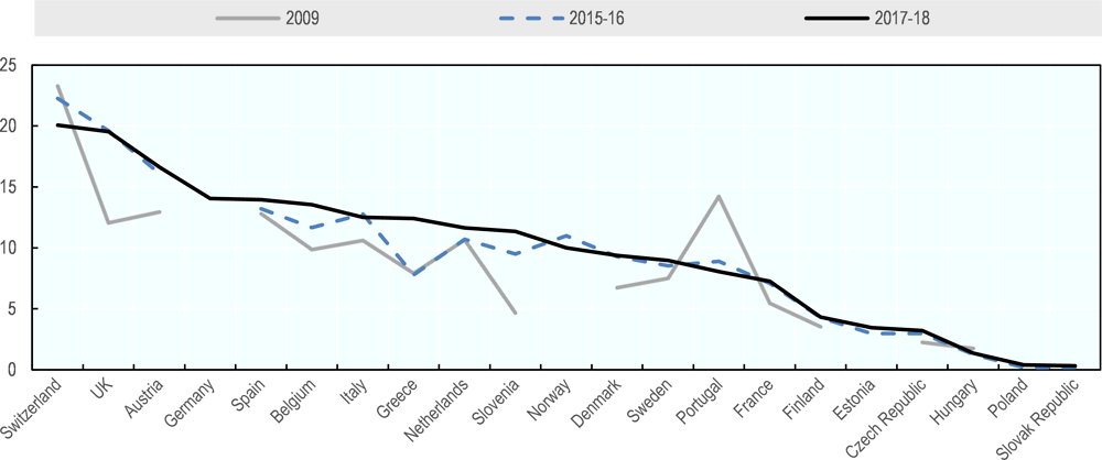 Figure A A.1. Share of migrants among VET graduates (15-34 years-old), 2009-2018