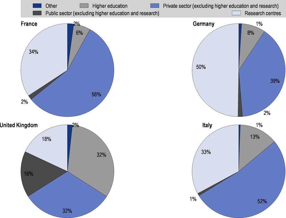 Figure 3.7. Breakdown of Horizon 2020 space-related grants by institutional categories