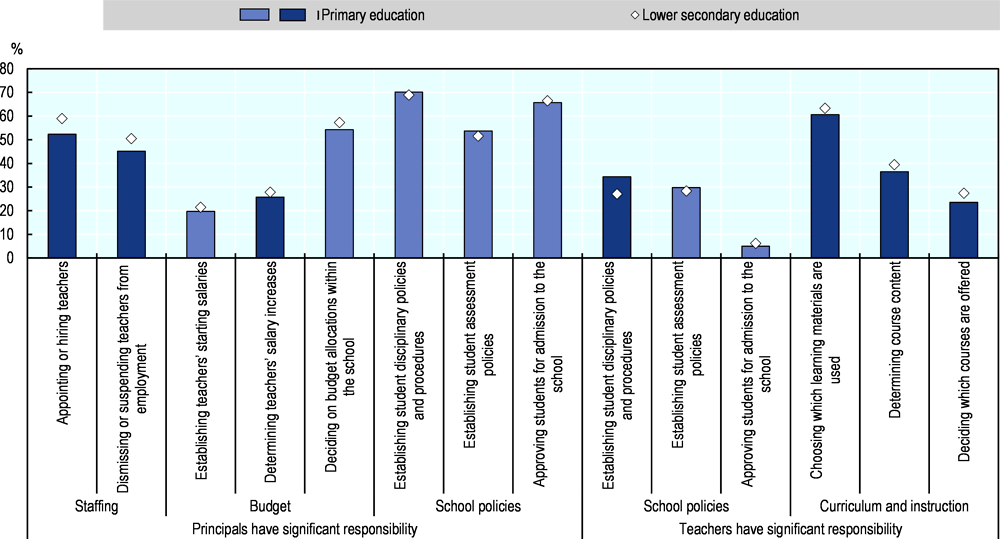 Figure 5.1. Principals’ and teachers’ school responsibilities in primary and lower secondary education