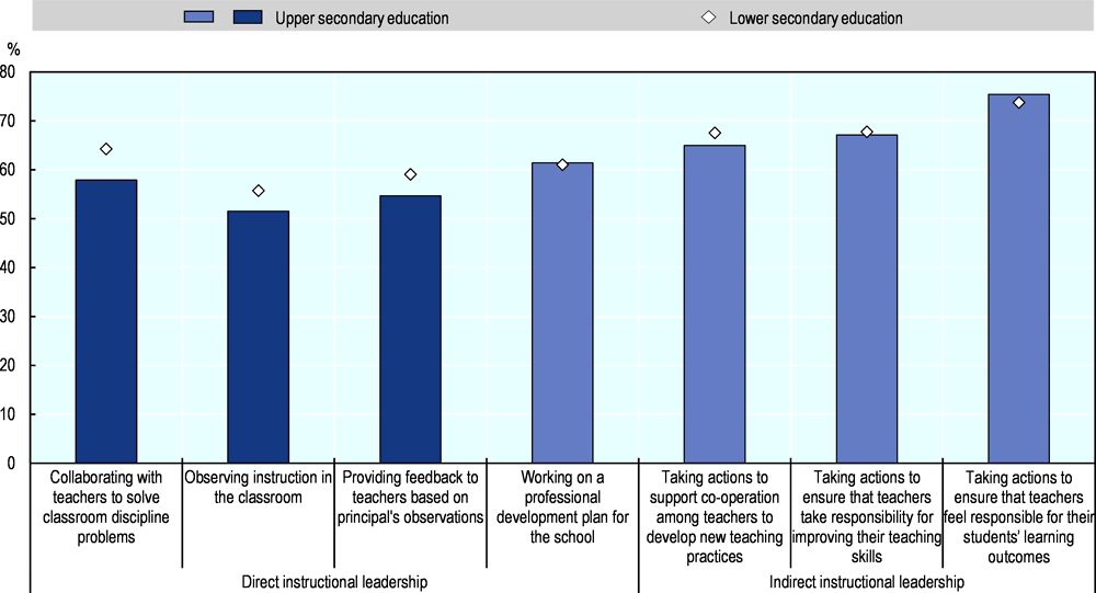 Figure 5.4. Principals’ instructional leadership in upper and lower secondary education