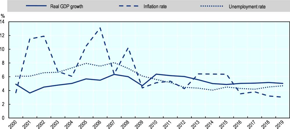 Figure 14.4. Indonesia: Main economic indicators, 2000 to 2019
