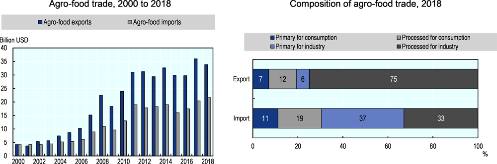 Figure 14.5. Indonesia: Agro-food trade
