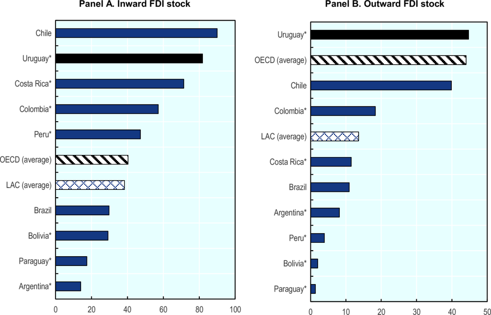 Figure 2.6. Inward and outward FDI stock as a share of GDP in Uruguay and selected LAC countries, 2018