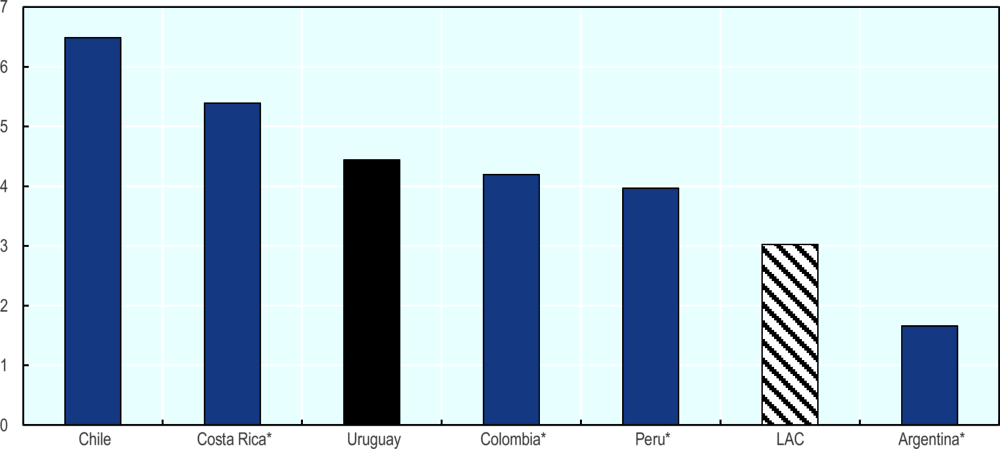 Figure 2.9. Share of inward FDI flows as a share of GDP in Uruguay and selected LAC countries, 2012-2018