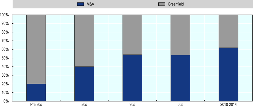 Figure 2.13. Number of entries of exporting foreign-owned firms in Uruguay by mode of entry