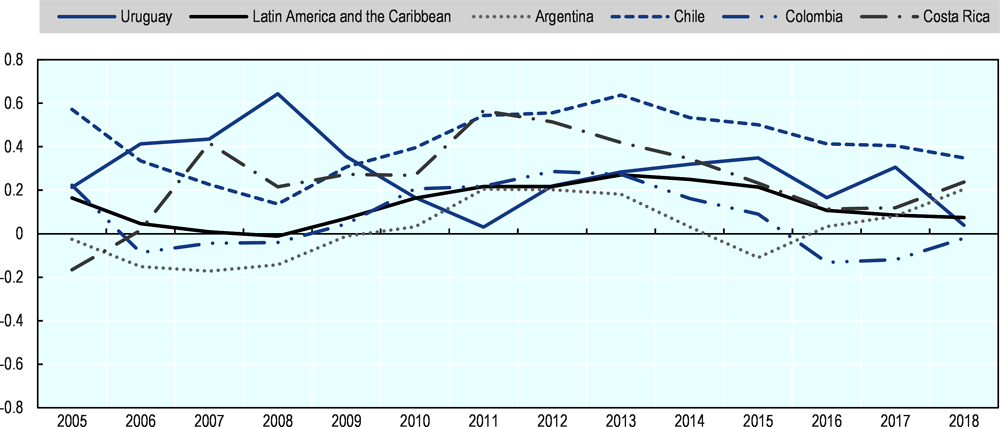 Figure 2.14. Greenfield FDI Performance Index for Uruguay and selected LAC countries, 2005-2018