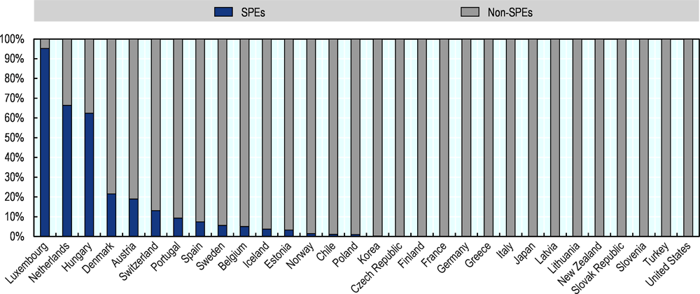 Figure 2.17. Inward FDI positions by resident SPEs and non-SPEs in selected OECD countries, 2017