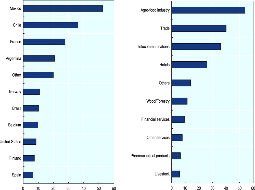 Figure 2.20. Value of investment supported through the Law on Investment Promotion (COMAP), by source country and sector, 2018.