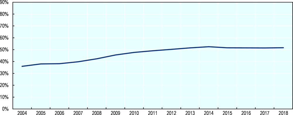 Figure 2.2. GDP per capita in Uruguay as a share of the OECD GDP per capita level, 2004-2018