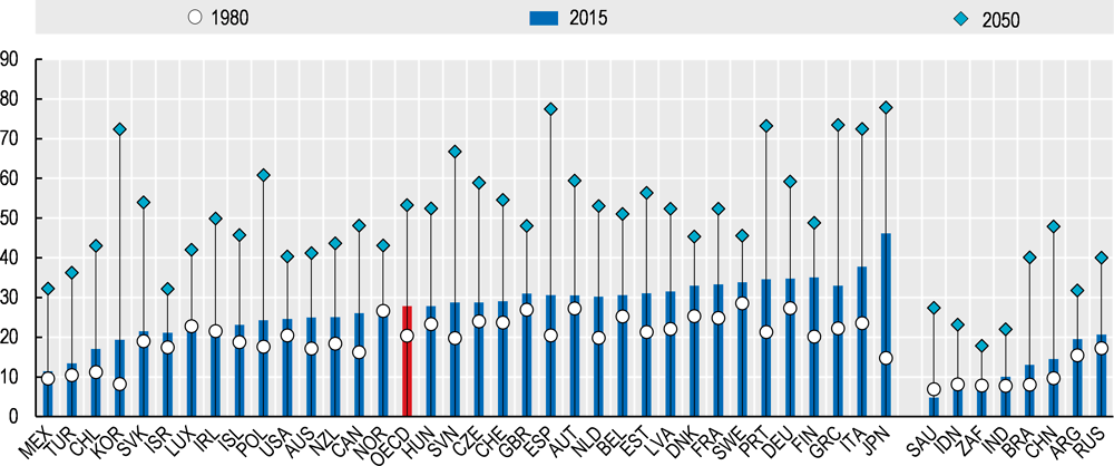 Figure 2.4. Many countries are ageing rapidly