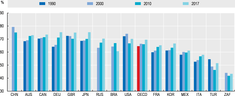 Figure 2.5. Employment rates have been rising in recent decades