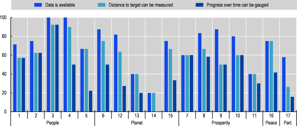 Figure 2. Hungary's share of the 2030 Agenda’s targets covered by at least one indicator, by goal