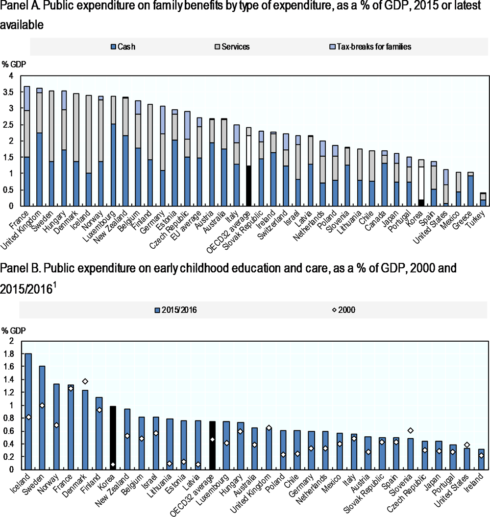 Figure 1.9. Although overall public family spending remains low in Korea, public spending on ECEC is now well above the OECD average