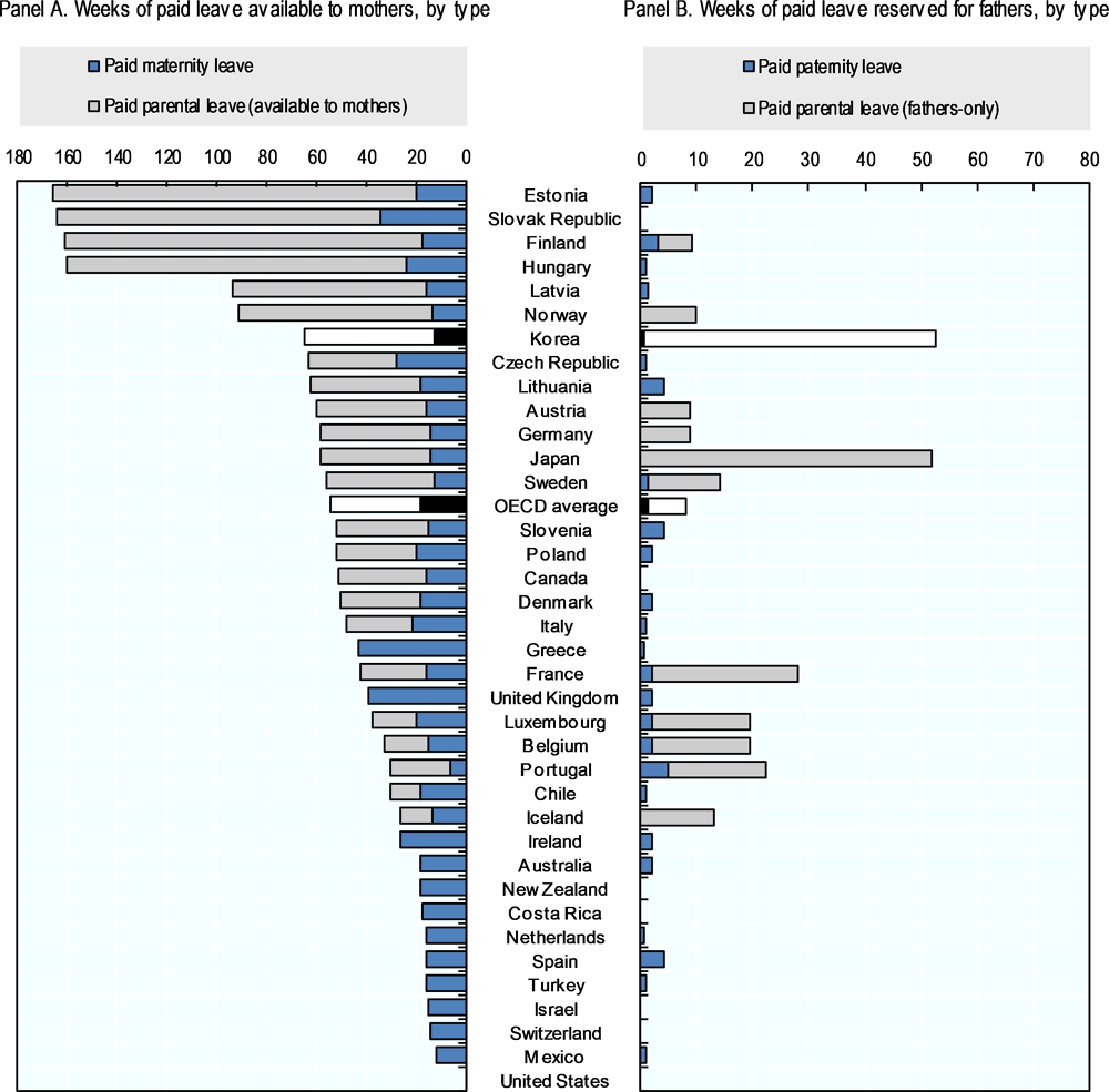 Figure 1.10. Paid leave entitlements in Korea are long compared to many other OECD countries, especially for fathers 