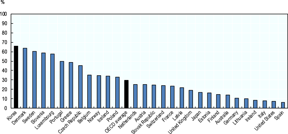 Figure 1.11. Participation in out-of-school-hours services is highest in Korea, Denmark and Sweden 