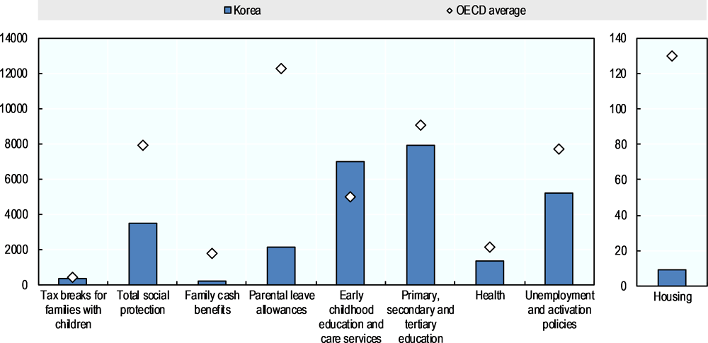 Figure 1.12. Investment in family benefits per capita is generally below the OECD average except for tax breaks and ECEC
