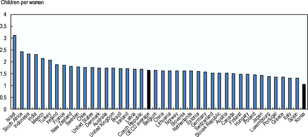 Figure 1.1. Total fertility rates in Korea are the lowest in the OECD