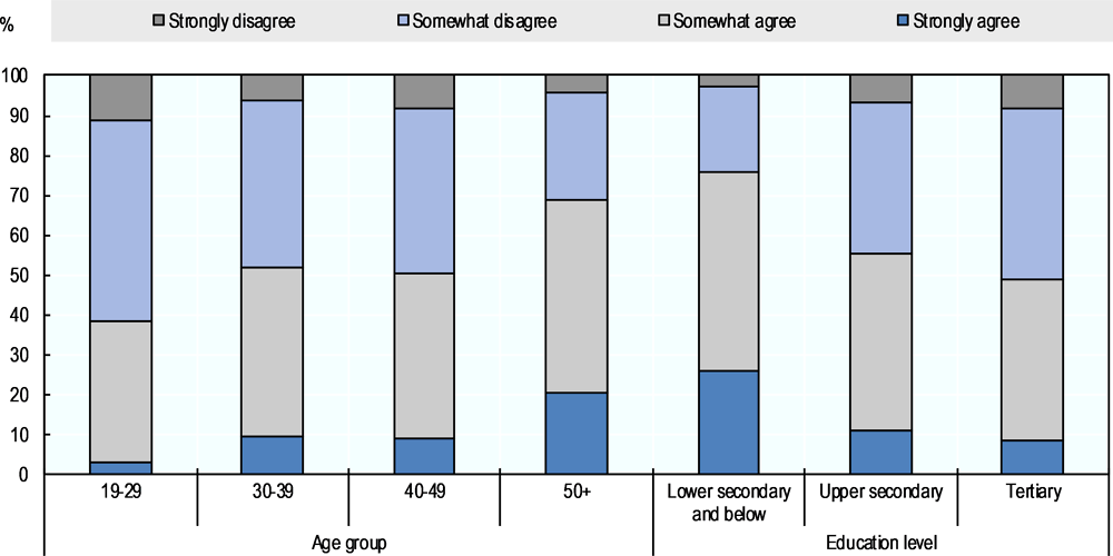 Figure 1.3. Young and highly educated Koreans are least likely to consider marriage a “must-do"