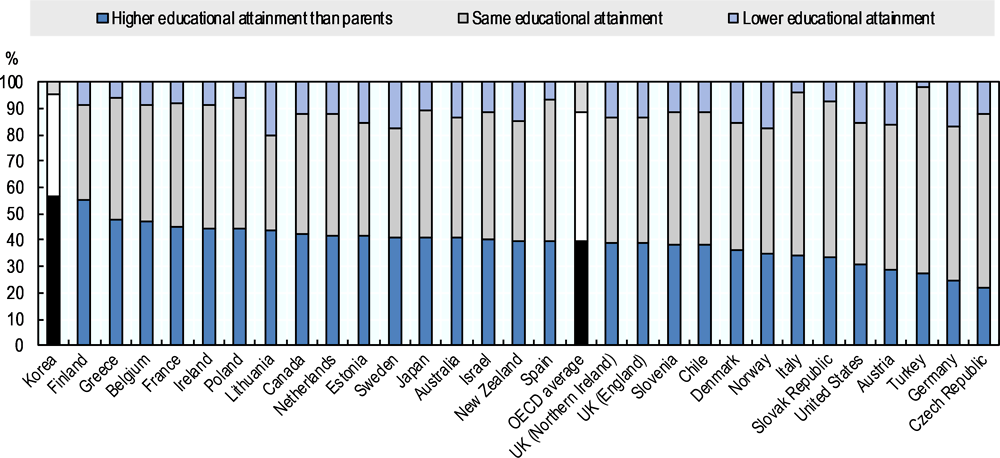 Figure 1.4. Upward educational mobility is more common in Korea than in any other OECD country 