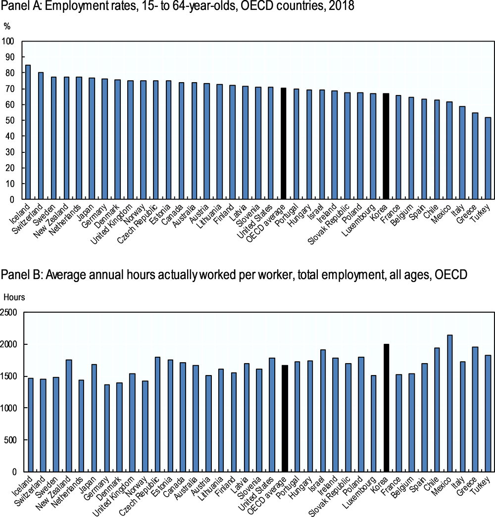Figure 1.5. Korea’s employment rate is just below the OECD average, but Koreans work long hours