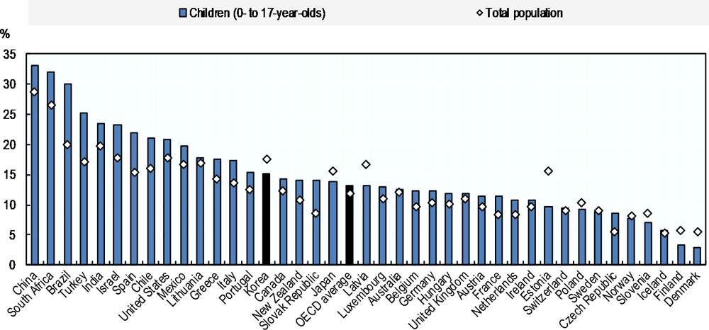 Figure 1.6. Child poverty is above the OECD average