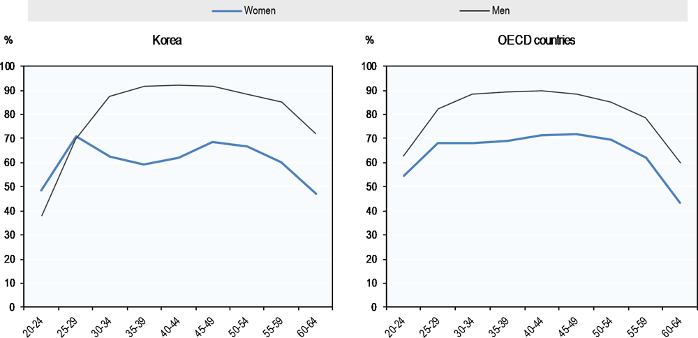 Figure 1.7. Motherhood has a strong effect on women's employment in Korea