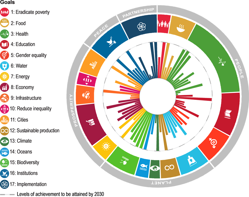 Figure 2.53. Poland’s distance from achieving 99 SDG targets