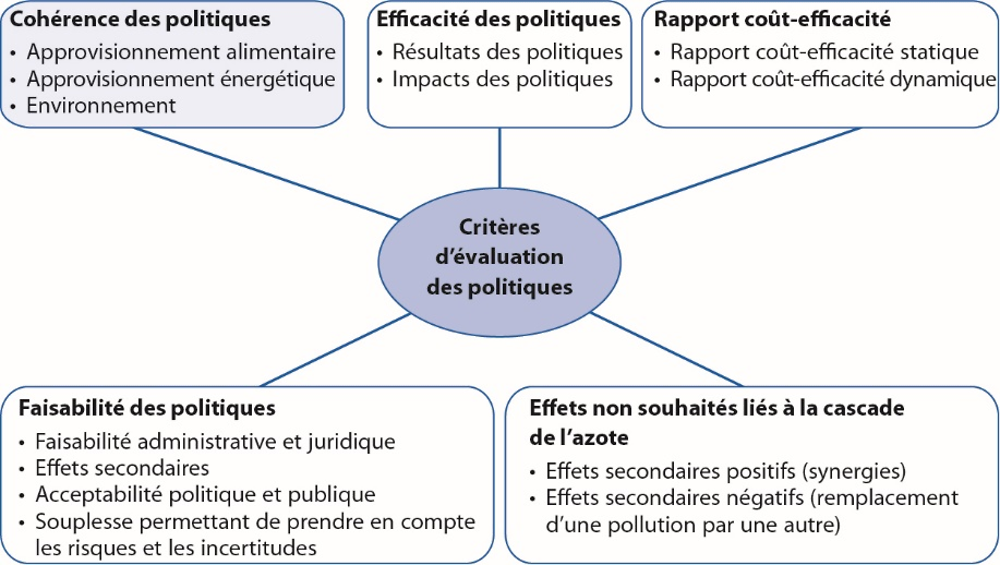 Graphique 5.1. Critères d’évaluation de l’action publique