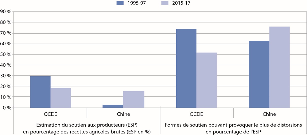 Graphique 5.3. Chine et OCDE : évolution du niveau et de la structure du soutien à l’agriculture