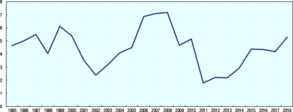Figure 1. GDP growth (%) in Egypt 1995-2018