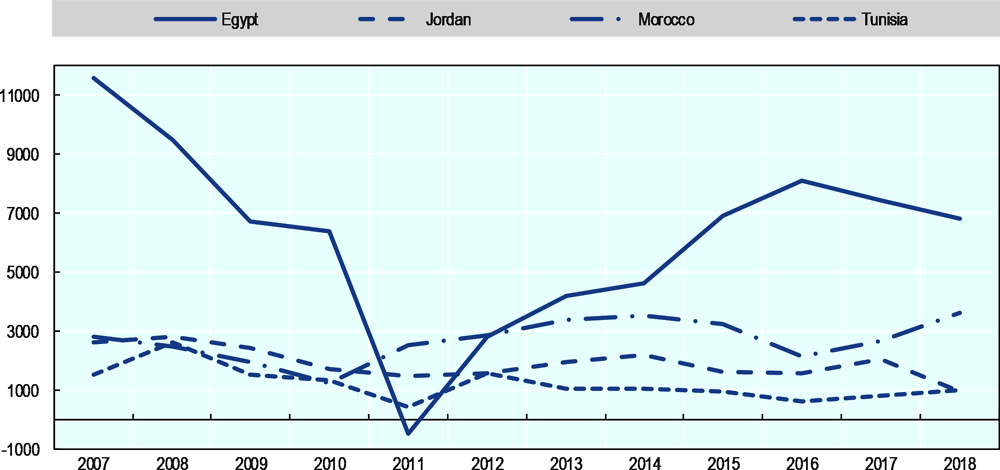 Figure 2. FDI inflows in Egypt and selected MENA countries