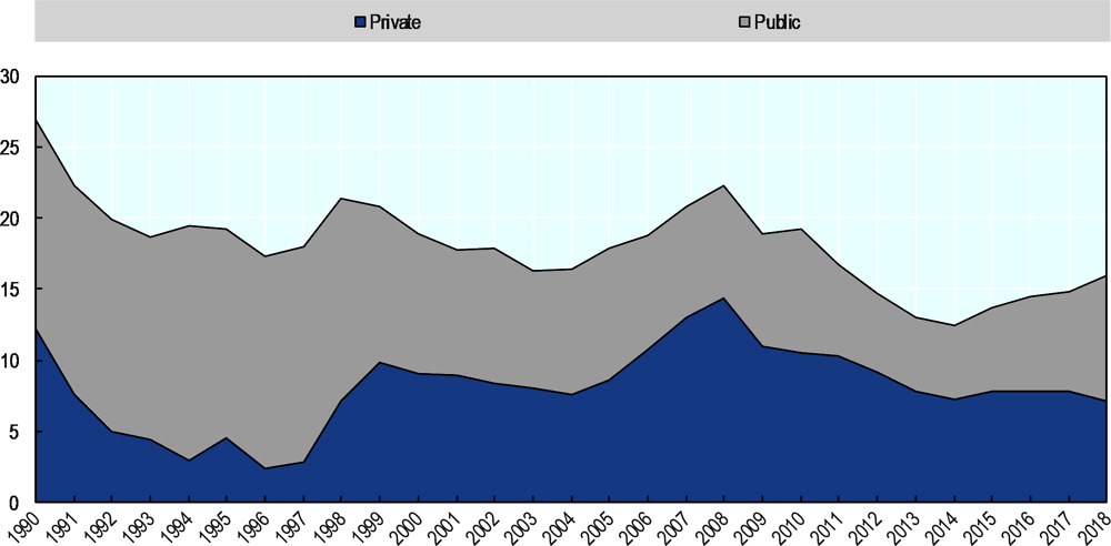 Figure 3. Gross fixed capital formation: Public vs. private investment 