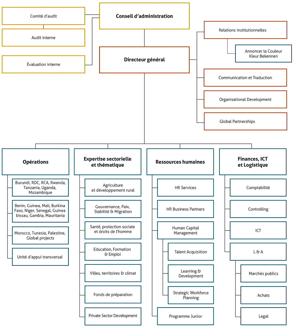 Graphique C.2. Organigramme d’Enabel