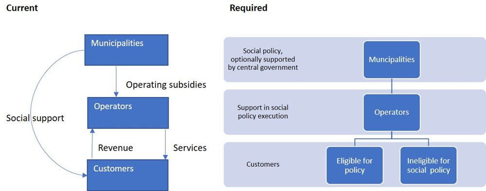 Figure 4.14. Present and required situation with respect to WSS-related social measures