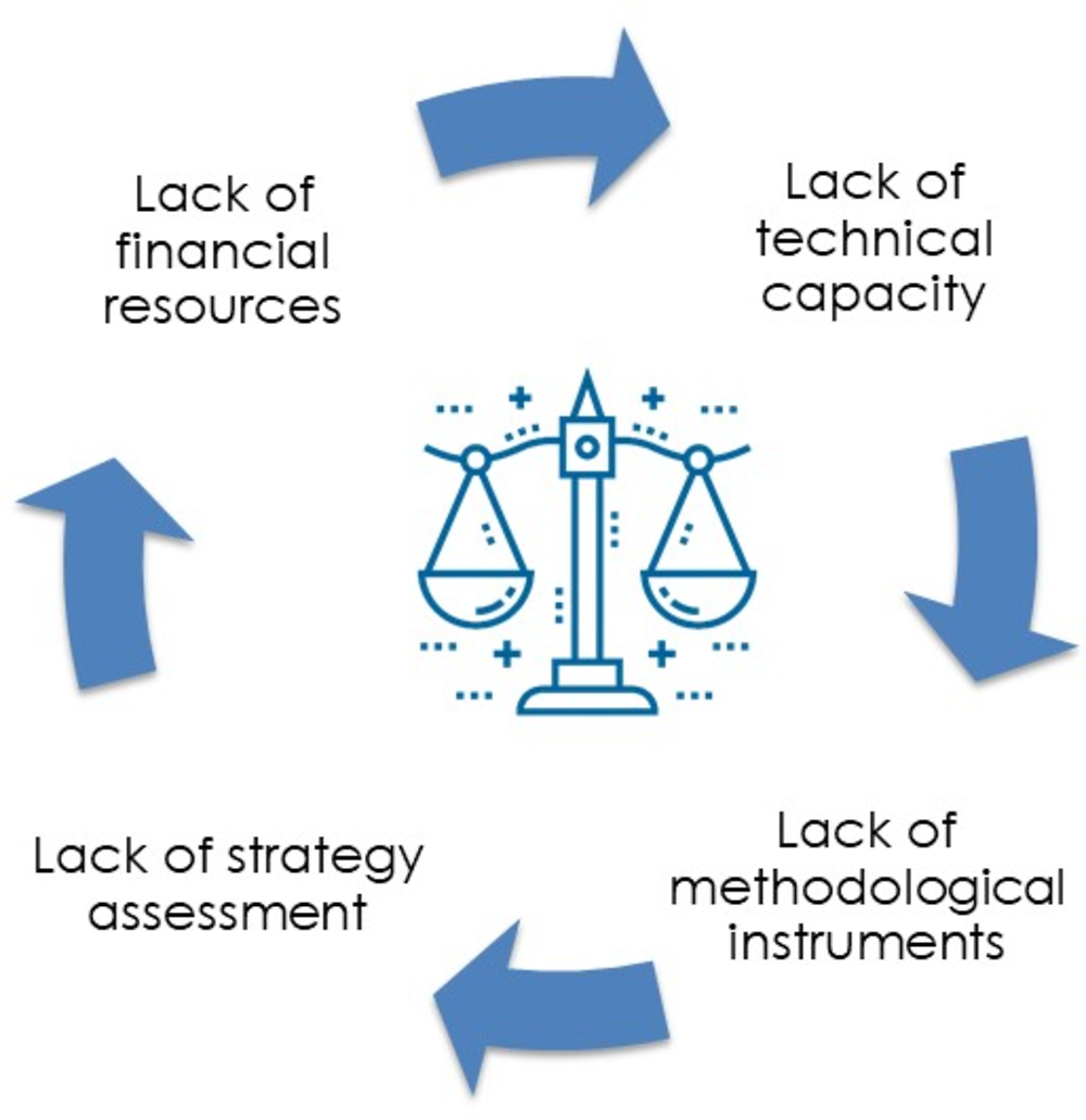 Figure 3.3. Factors that limit the evaluation of innovation strategies in cities