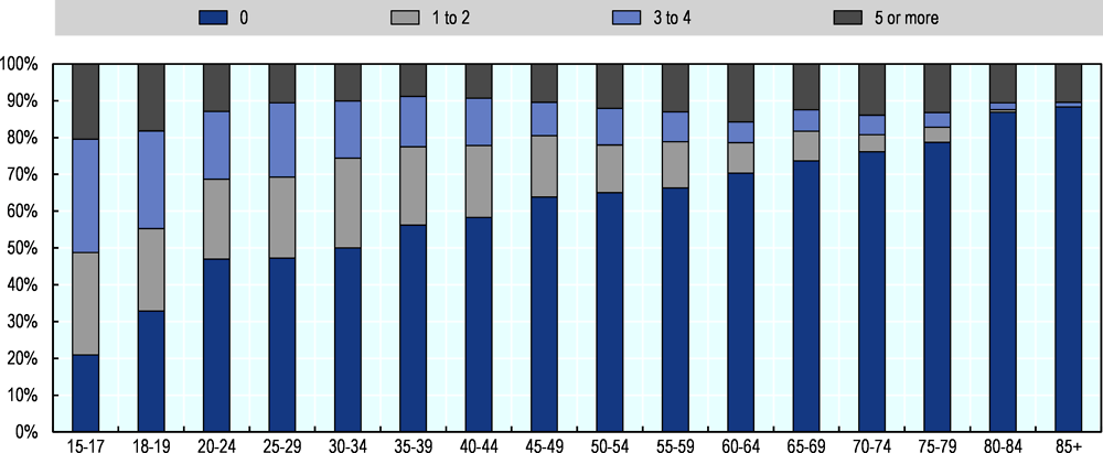 Figure 2.5. Prevalence of physical activity frequency in Latvia, by age group