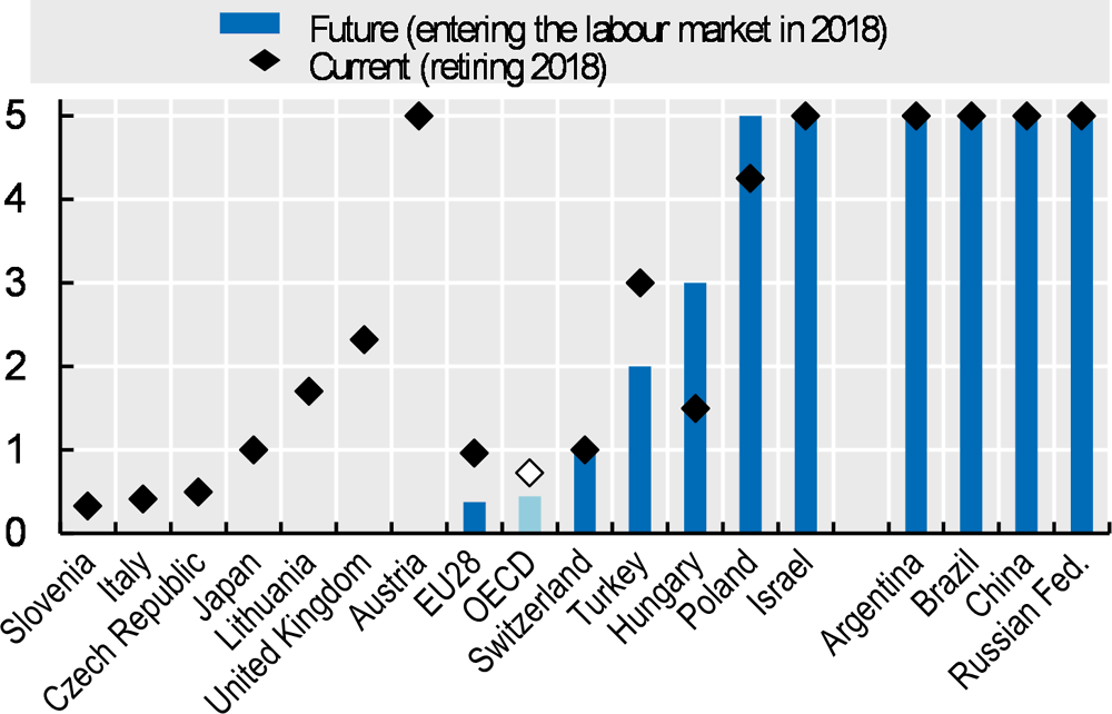 Future Retirement Ages Pensions At A Glance 2019 Oecd And G20 Indicators Oecd Ilibrary