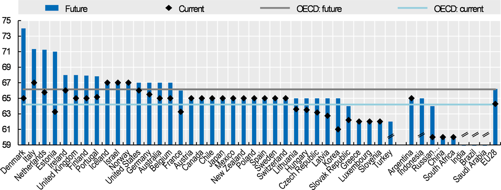 Figure 4.6. Current and future normal retirement ages for a man with a full career from age 22