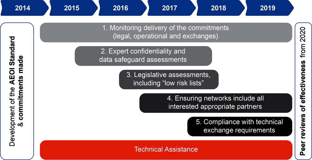 Figure A A.1. The Staged Approach to the AEOI assessment process 