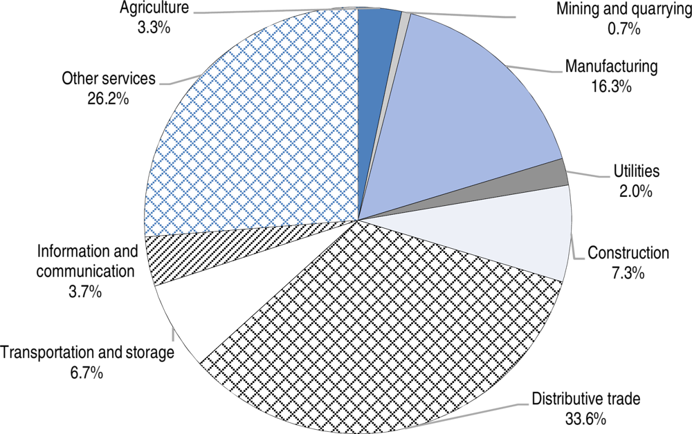 Figure 14.3. Sectoral distribution of SMEs in Bosnia and Herzegovina (2017)