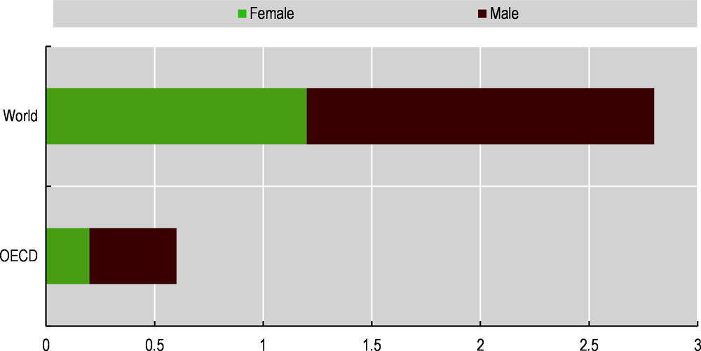 Figure 3.10. Mortality rate attributed to unintentional poisonings, by gender