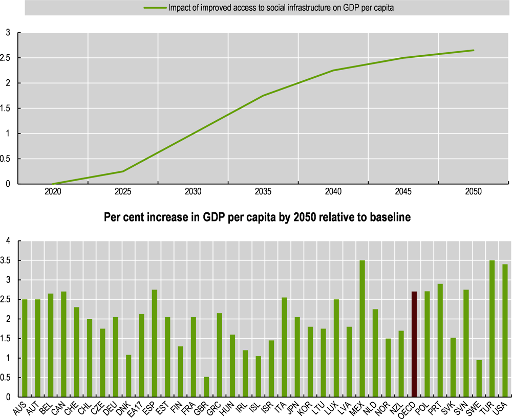 Figure 3.12. Impact of improved access to social infrastructure on GDP per capita