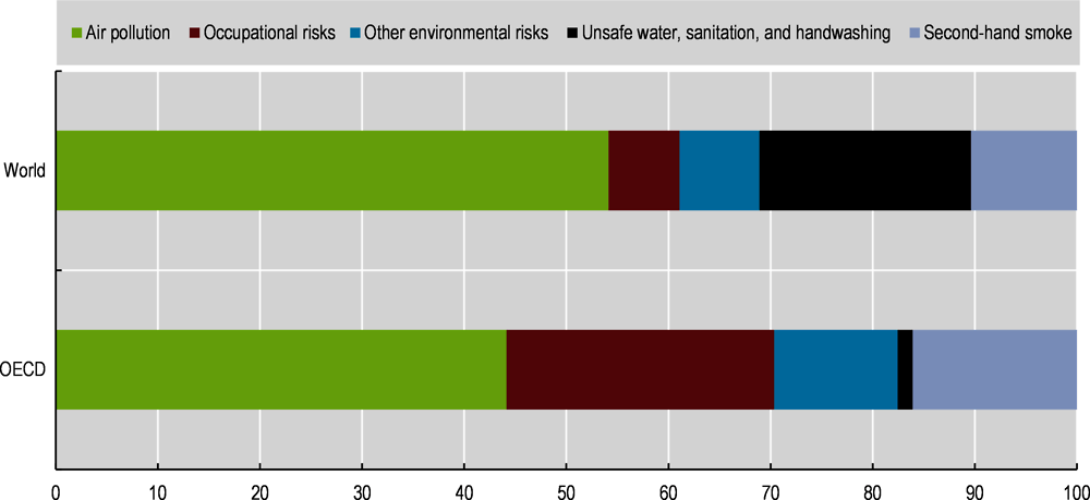 Figure 3.2. Risk factors contributing to environmental and occupation-related premature deaths by share of deaths attributed in percentage 
