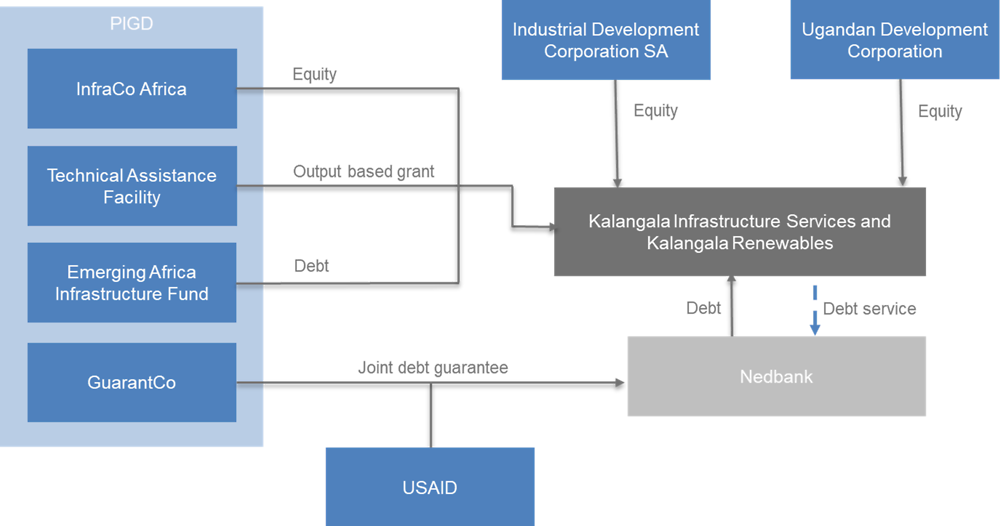 Figure A D.6. Kalangala financing model