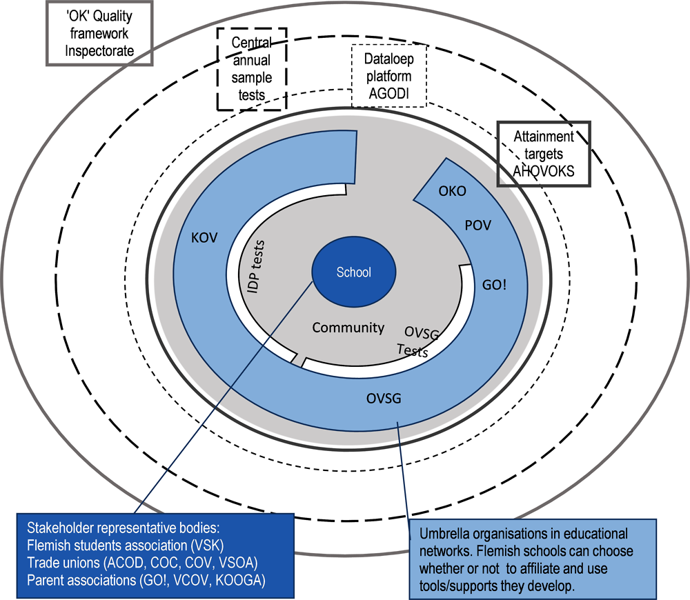 Figure 3.1. OECD mapping of stakeholders and key elements related to standardised tests