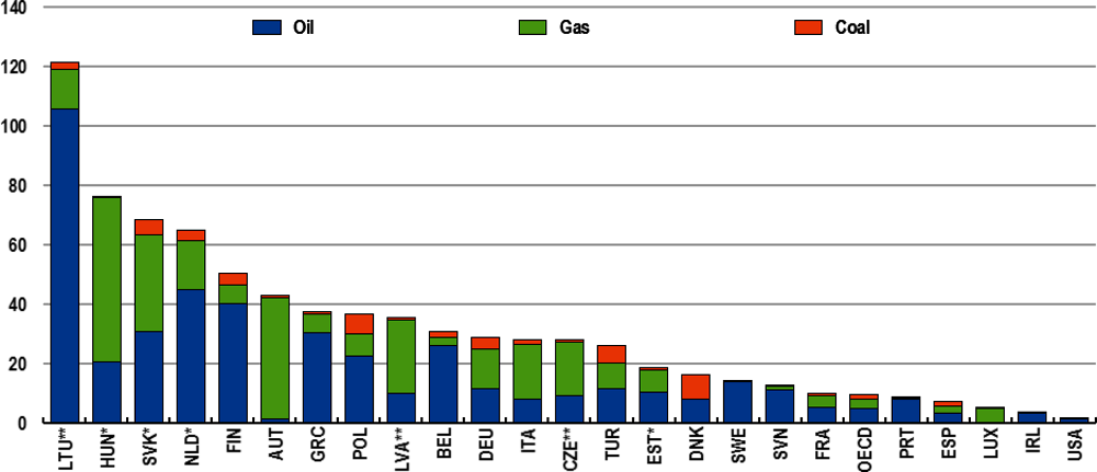 Figura 10. Numerosi Paesi dell’UE dipendono fortemente dalla Russia per il loro approvvigionamento energetico